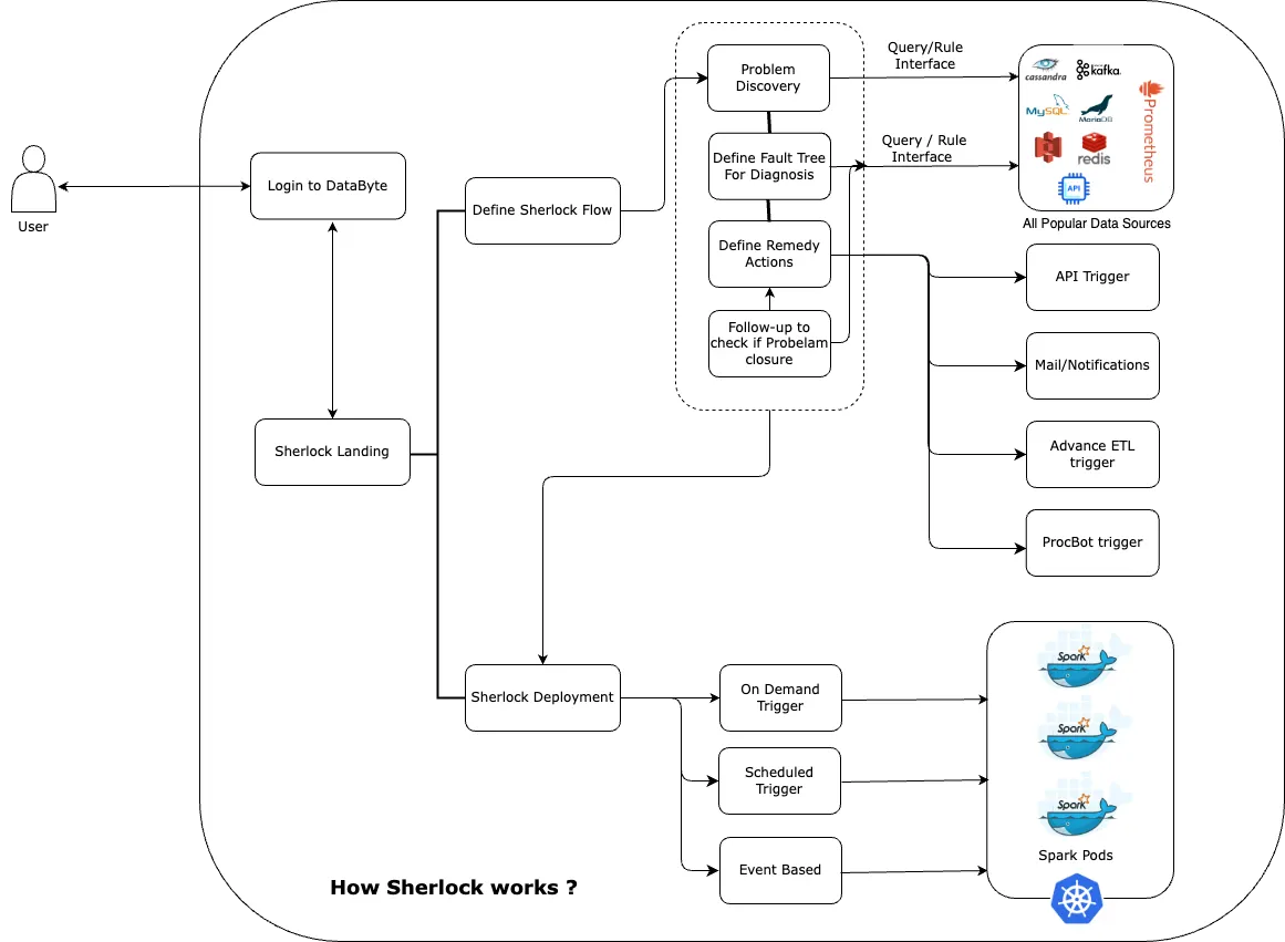 Sherlock: Revolutionizing Enterprise Root Cause Analysis