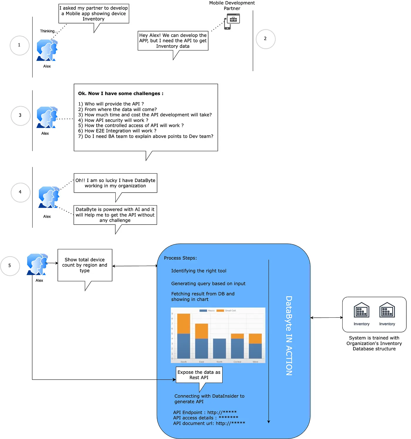 Bridging Business and Tech: Simplified Data Sharing with AI-Generated Database APIs