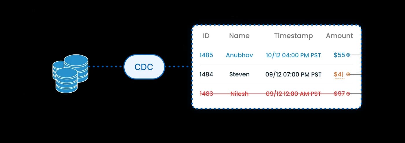 Change Data Capture (CDC): Real-Time Change Replication