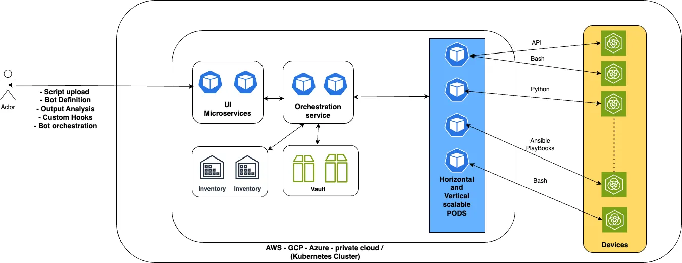 ProcBot: Scalable Automation for Your Business